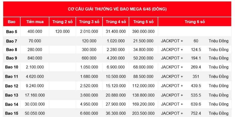 Tỷ lệ trúng Vietlott là bao nhiêu?